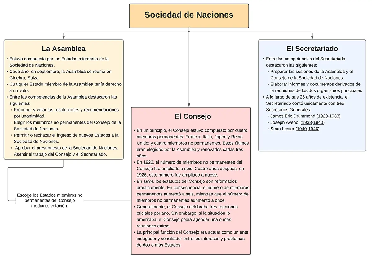 Estructura organizativa de la Sociedad de Naciones