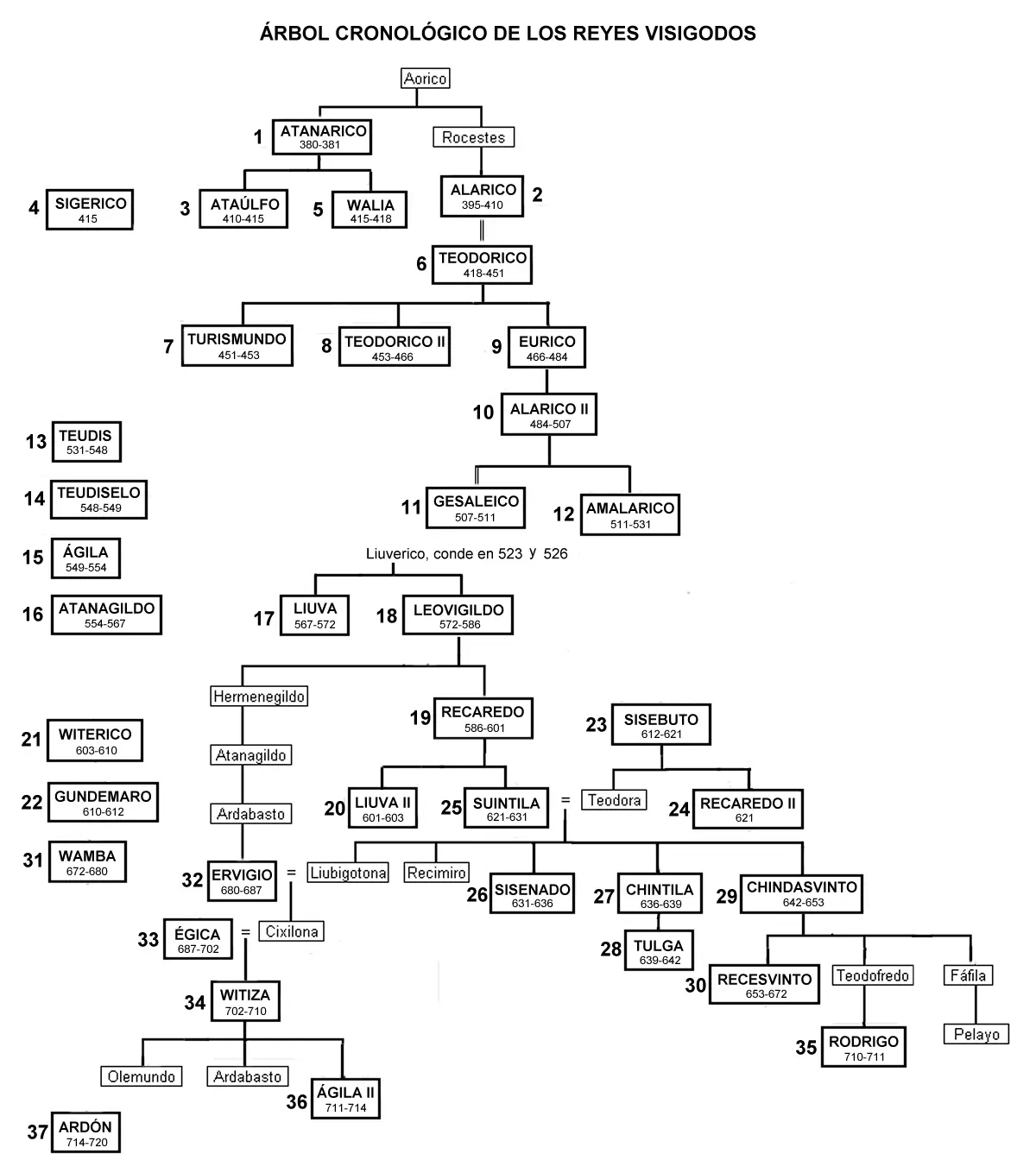 Arbol genealógico de los reyes visigodos